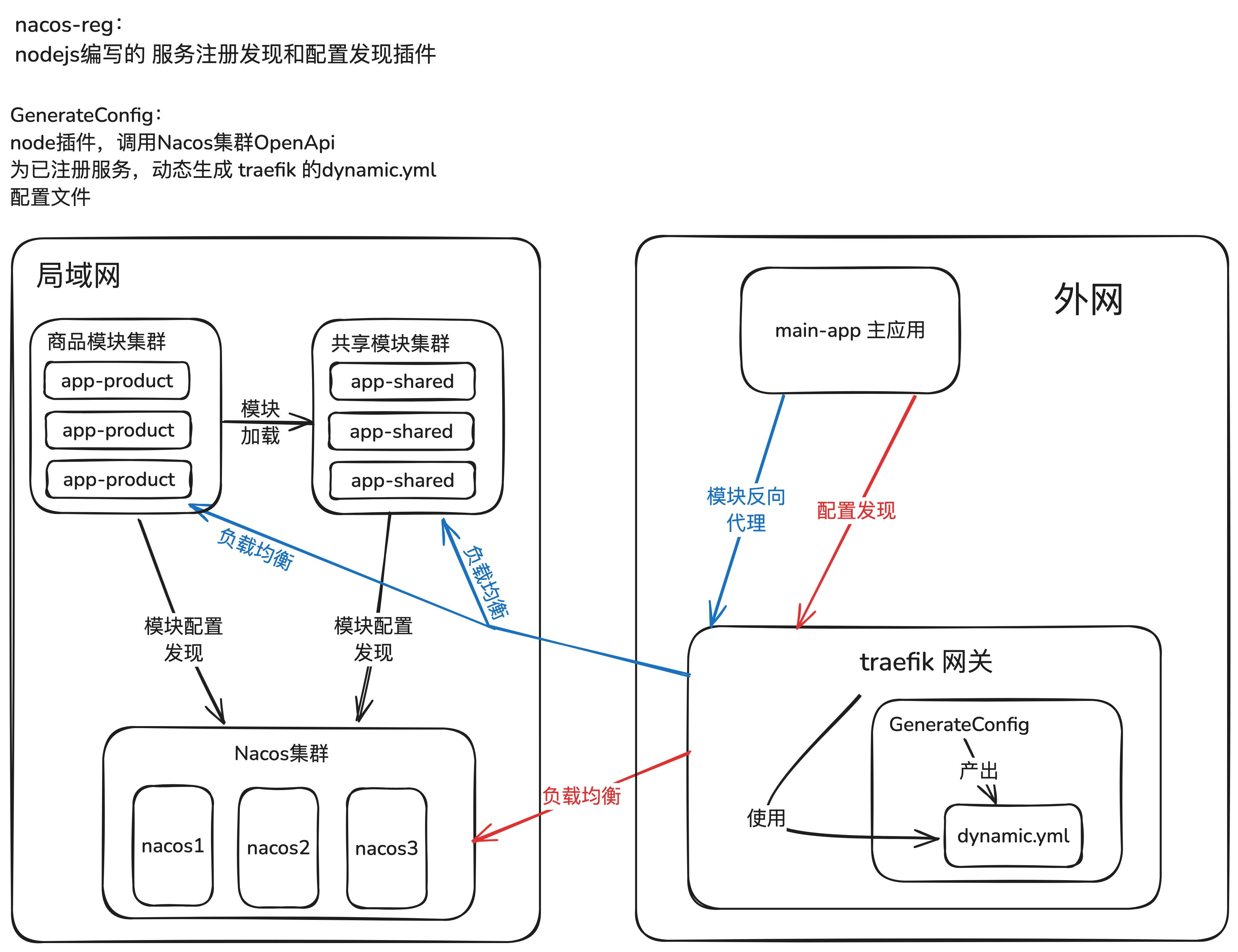 架构图